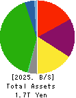 TOBU RAILWAY CO.,LTD. Balance Sheet 2025年Mar期 TOBU RAILWAY CO.,LTD. Balance Sheet 2025年3月期