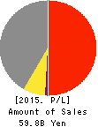 SUZUKI METAL INDUSTRY CO.,LTD. Profit and Loss Account 2015年3月期