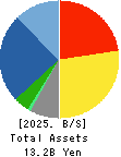 YE DIGITAL Corporation Balance Sheet 2025年Feb期 YE DIGITAL Corporation Balance Sheet 2025年2月期