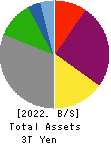 Electric Power Development Co.,Ltd. Balance Sheet 2022年Mar期 Electric Power Development Co.,Ltd. Balance Sheet 2022年3月期