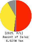 Broad-Minded Co.,Ltd. Profit and Loss Account 2025年Mar期 Broad-Minded Co.,Ltd. Profit and Loss Account 2025年3月期