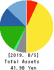 Milbon Co.,Ltd. Balance Sheet 2019年Dec期 Milbon Co.,Ltd. Balance Sheet 2019年12月期