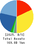 AEON DELIGHT CO.,LTD. Balance Sheet 2025年Feb期 AEON DELIGHT CO.,LTD. Balance Sheet 2025年2月期