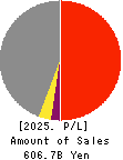 SANKYU INC. Profit and Loss Account 2025年Mar期 SANKYU INC. Profit and Loss Account 2025年3月期