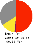 SHIMOJIMA Co.,Ltd. Profit and Loss Account 2025年3月期