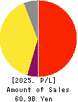 SMS CO.,LTD. Profit and Loss Account 2025年Mar期 SMS CO.,LTD. Profit and Loss Account 2025年3月期