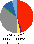 Aichi Financial Group,Inc. Balance Sheet 2024年Mar期 Aichi Financial Group,Inc. Balance Sheet 2024年3月期