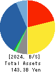 CHORI CO.,LTD. Balance Sheet 2024年3月期