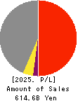 COMSYS Holdings Corporation Profit and Loss Account 2025年Mar期 COMSYS Holdings Corporation Profit and Loss Account 2025年3月期