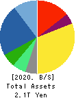DAIICHI SANKYO COMPANY, LIMITED Balance Sheet 2020年Mar期 DAIICHI SANKYO COMPANY, LIMITED Balance Sheet 2020年3月期