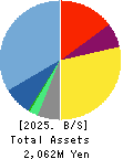 Aidemy Inc. Balance Sheet 2025年5月期