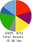 Kyowa Corporation Balance Sheet 2025年Mar期 Kyowa Corporation Balance Sheet 2025年3月期