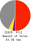 The Global Ltd. Profit and Loss Account 2025年Jun期 The Global Ltd. Profit and Loss Account 2025年6月期