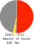 Kurotani Corporation Profit and Loss Account 2021年Aug期 Kurotani Corporation Profit and Loss Account 2021年8月期