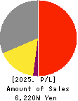 AISANTECHNOLOGY CO.,LTD. Profit and Loss Account 2025年Mar期 AISANTECHNOLOGY CO.,LTD. Profit and Loss Account 2025年3月期