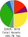 Belc CO.,LTD. Balance Sheet 2025年Feb期 Belc CO.,LTD. Balance Sheet 2025年2月期