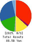 GMB CORPORATION Balance Sheet 2025年Mar期 GMB CORPORATION Balance Sheet 2025年3月期