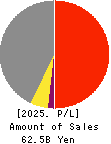 TAISEI ONCHO CO.,LTD. Profit and Loss Account 2025年Mar期 TAISEI ONCHO CO.,LTD. Profit and Loss Account 2025年3月期