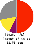 FUJIMI INCORPORATED Profit and Loss Account 2025年Mar期 FUJIMI INCORPORATED Profit and Loss Account 2025年3月期