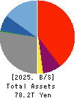 Sumitomo Mitsui Trust Group, Inc. Balance Sheet 2025年3月期