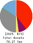 Sumitomo Mitsui Trust Group, Inc. Balance Sheet 2025年3月期