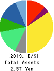 Otsuka Holdings Co.,Ltd. Balance Sheet 2019年Dec期 Otsuka Holdings Co.,Ltd. Balance Sheet 2019年12月期