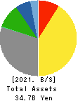 Toukei Computer Co.,Ltd. Balance Sheet 2021年Dec期 Toukei Computer Co.,Ltd. Balance Sheet 2021年12月期