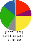 MORISHITA CO.,LTD. Balance Sheet 2007年3月期