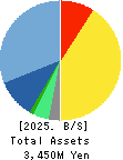 Hatena Co.,Ltd. Balance Sheet 2025年7月期