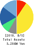 Ubiquitous AI Corporation Balance Sheet 2018年Mar期 Ubiquitous AI Corporation Balance Sheet 2018年3月期