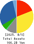 Nippon Signal Company,Limited Balance Sheet 2025年Mar期 Nippon Signal Company,Limited Balance Sheet 2025年3月期