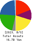 Titan Kogyo Balance Sheet 2023年3月期