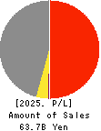 RENAISSANCE,INCORPORATED Profit and Loss Account 2025年Mar期 RENAISSANCE,INCORPORATED Profit and Loss Account 2025年3月期