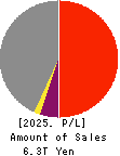 MS&AD Insurance Group Holdings, Inc. Profit and Loss Account 2025年Mar期 MS&AD Insurance Group Holdings, Inc. Profit and Loss Account 2025年3月期