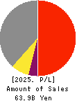 JFE Systems,Inc. Profit and Loss Account 2025年Mar期 JFE Systems,Inc. Profit and Loss Account 2025年3月期