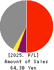 The Fukui Bank, Ltd. Profit and Loss Account 2025年3月期