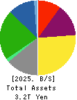 OSAKA GAS CO.,LTD. Balance Sheet 2025年Mar期 OSAKA GAS CO.,LTD. Balance Sheet 2025年3月期