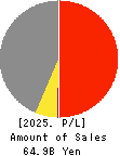 S.ISHIMITSU&CO.,LTD. Profit and Loss Account 2025年3月期