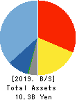 YUKE’S Co.,Ltd. Balance Sheet 2019年1月期
