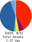 AEON Financial Service Co.,Ltd. Balance Sheet 2025年Feb期 AEON Financial Service Co.,Ltd. Balance Sheet 2025年2月期