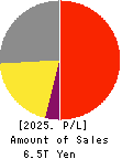SoftBank Corp. Profit and Loss Account 2025年Mar期 SoftBank Corp. Profit and Loss Account 2025年3月期