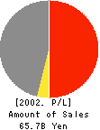 SHIRAISHI CORPORATION Profit and Loss Account 2002年3月期