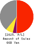 Nihon Tokushu Toryo Co.,Ltd. Profit and Loss Account 2025年Mar期 Nihon Tokushu Toryo Co.,Ltd. Profit and Loss Account 2025年3月期