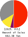 Sanwa Holdings Corporation Profit and Loss Account 2025年Mar期 Sanwa Holdings Corporation Profit and Loss Account 2025年3月期