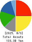 Dai Nippon Toryo Company,Limited Balance Sheet 2025年Mar期 Dai Nippon Toryo Company,Limited Balance Sheet 2025年3月期