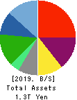 Lawson,Inc. Balance Sheet 2019年Feb期 Lawson,Inc. Balance Sheet 2019年2月期