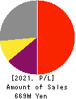 YUMEMITSUKETAI Co.,Ltd. Profit and Loss Account 2021年Mar期 YUMEMITSUKETAI Co.,Ltd. Profit and Loss Account 2021年3月期
