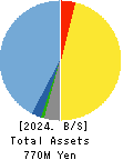 Japan M&A Solution Incorporated Balance Sheet 2024年Oct期 Japan M&A Solution Incorporated Balance Sheet 2024年10月期