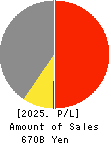 KPP GROUP HOLDINGS CO., LTD. Profit and Loss Account 2025年Mar期 KPP GROUP HOLDINGS CO., LTD. Profit and Loss Account 2025年3月期