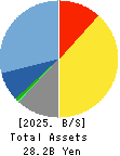 Nippon Information Development Co.,Ltd. Balance Sheet 2025年Mar期 Nippon Information Development Co.,Ltd. Balance Sheet 2025年3月期